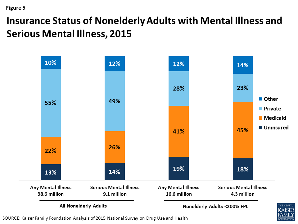 Facilitating Access to Mental Health Services A Look at Medicaid