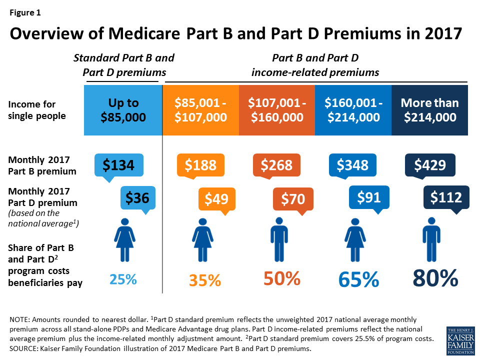 Medicare's Premiums Under Current Law and Proposed