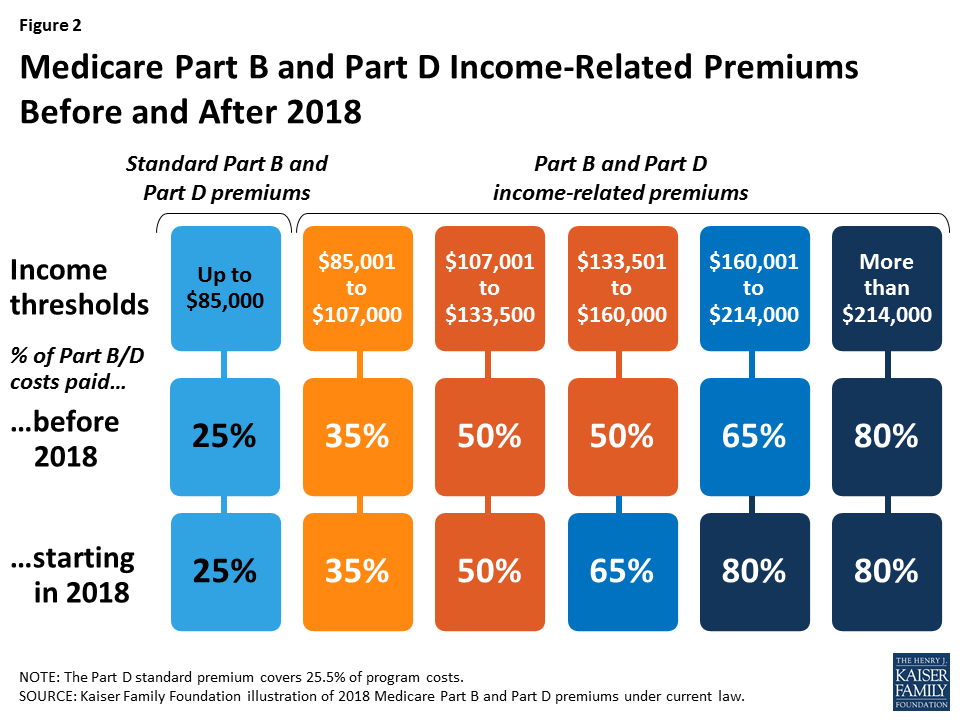 2019 Medicare Premium Chart