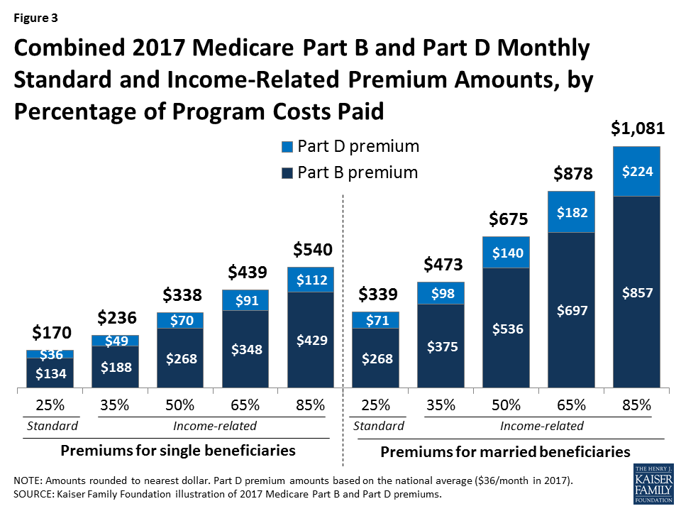 2018 Part B Premium Chart