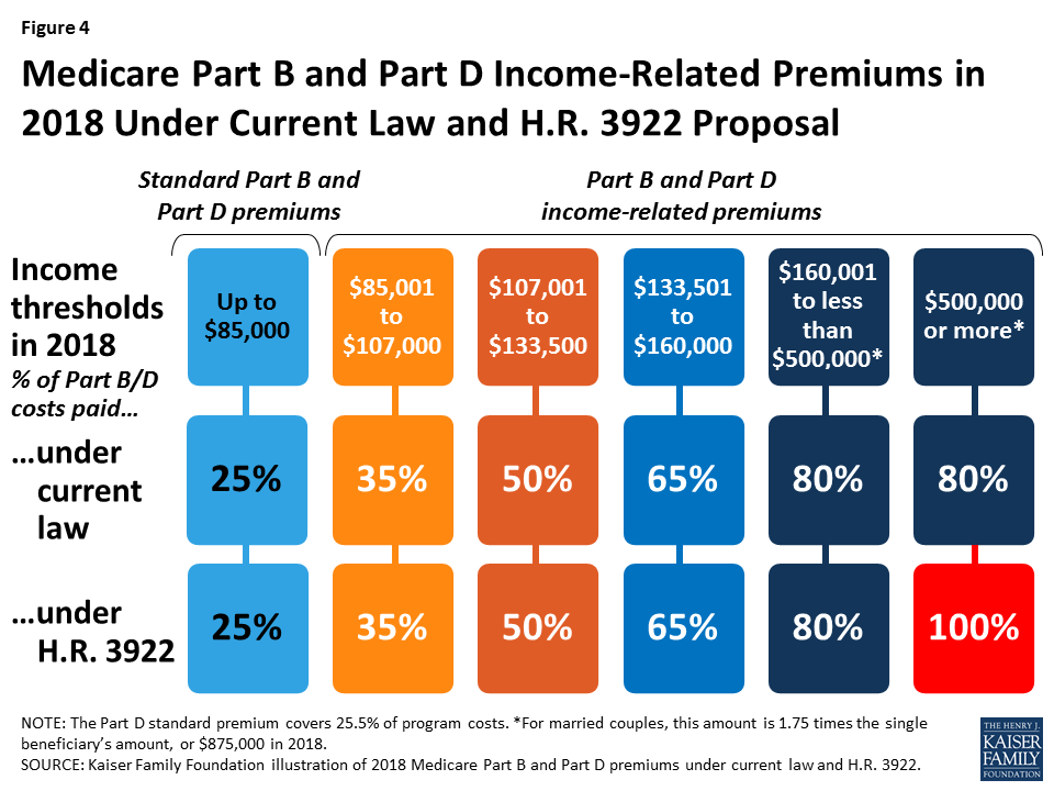 Medicare's Premiums Under Current Law and Proposed