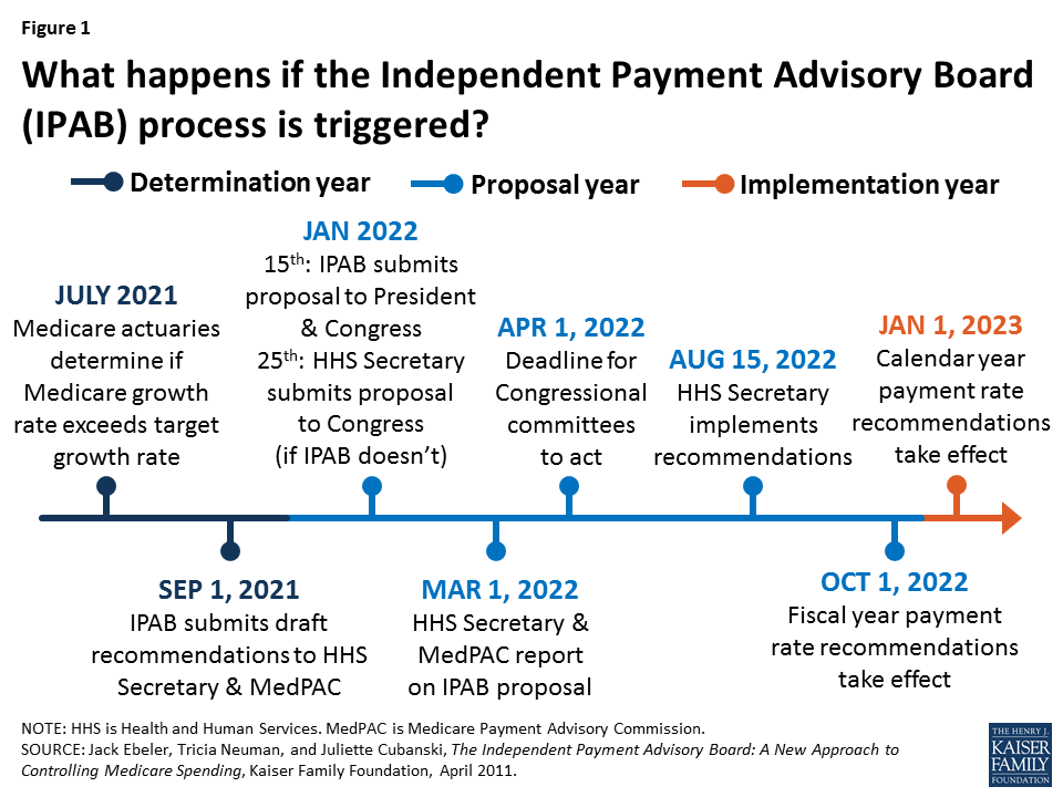 Independent payment advisory board and the center for medicare and medicaid innovation adventist university of health sciences wiki