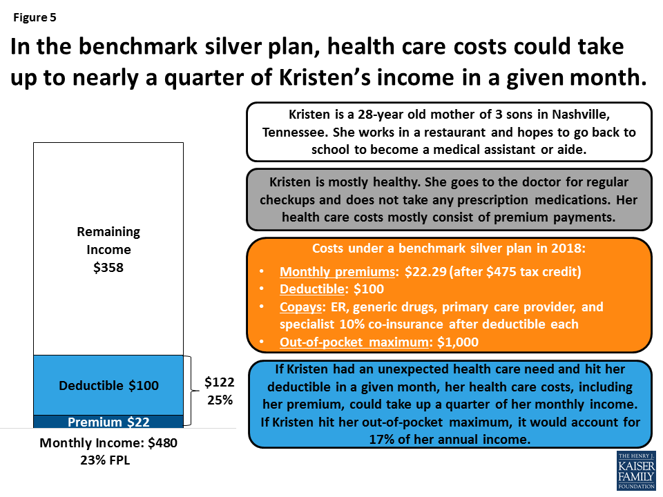 How do Health Care Costs fit into Family Budgets? Snapshots from