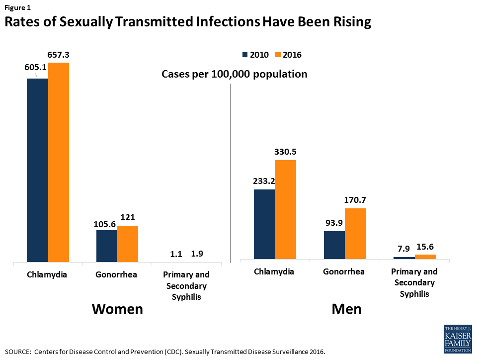 San Francisco Clinic Std Chart