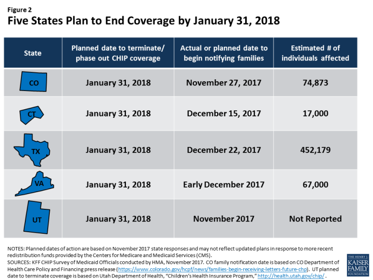 Figure 2: Five States Plan to End Coverage by January 31, 2018