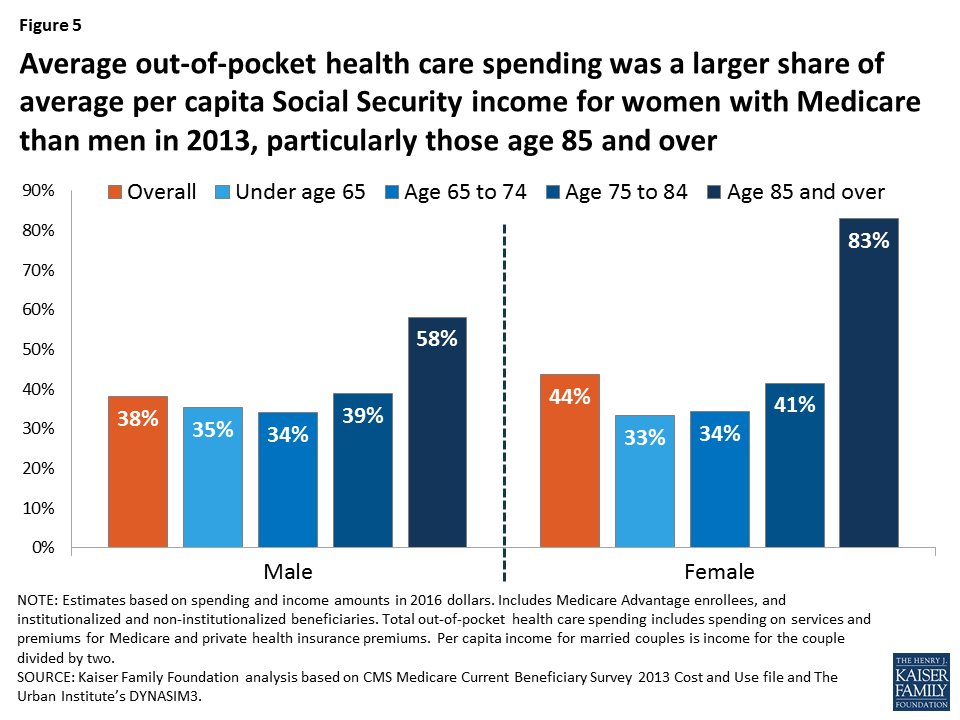 Medicare Beneficiaries’ OutofPocket Health Care Spending as a Share of Now and