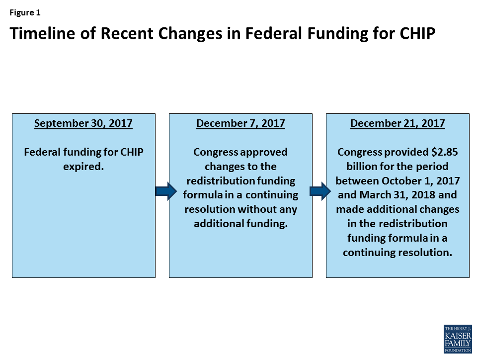 Status of Federal Funding for CHIP and Implications for States and