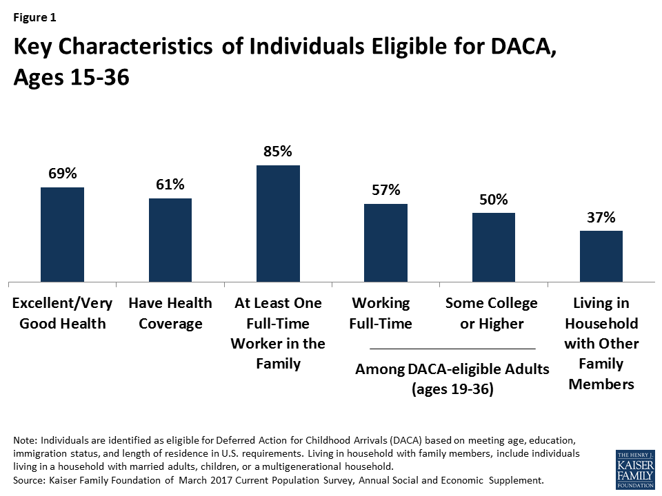 Key Facts on Individuals Eligible for the Deferred Action for Childhood