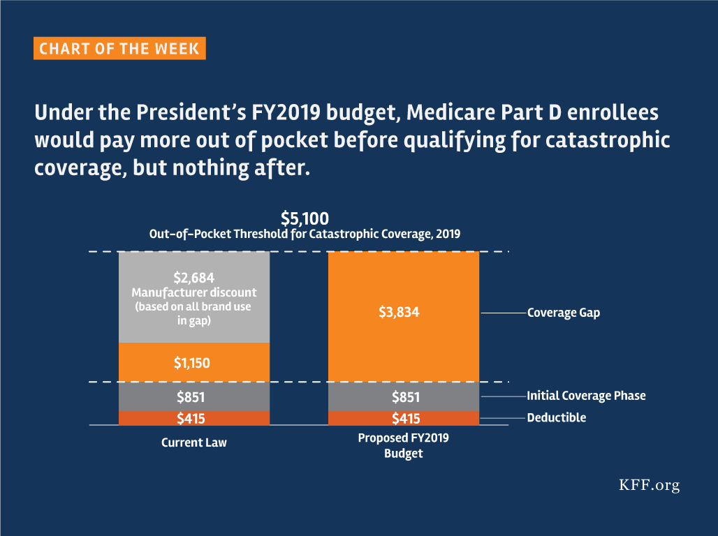 Medicare Part D Chart