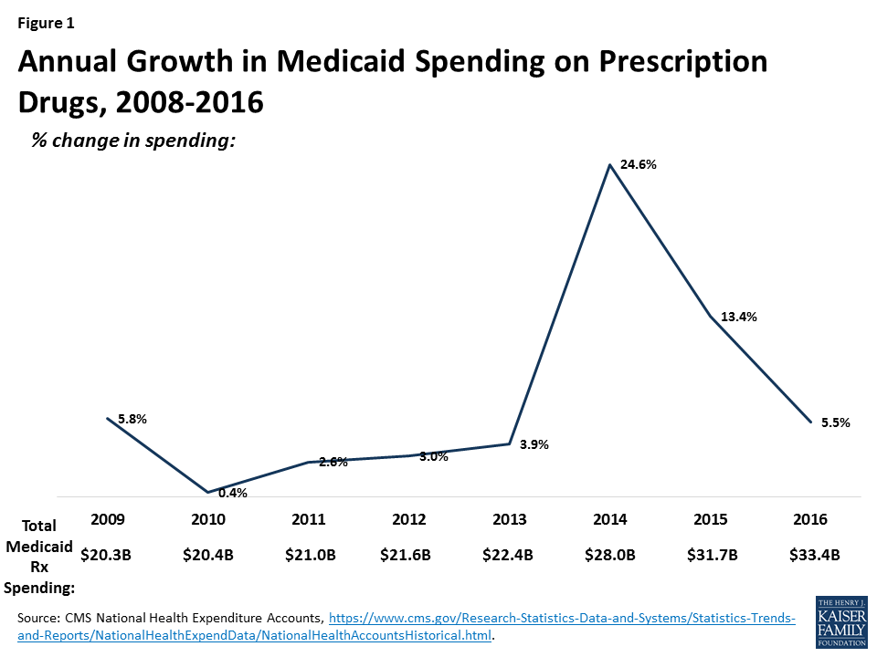 Snapshots of Recent State Initiatives in Medicaid Prescription Drug