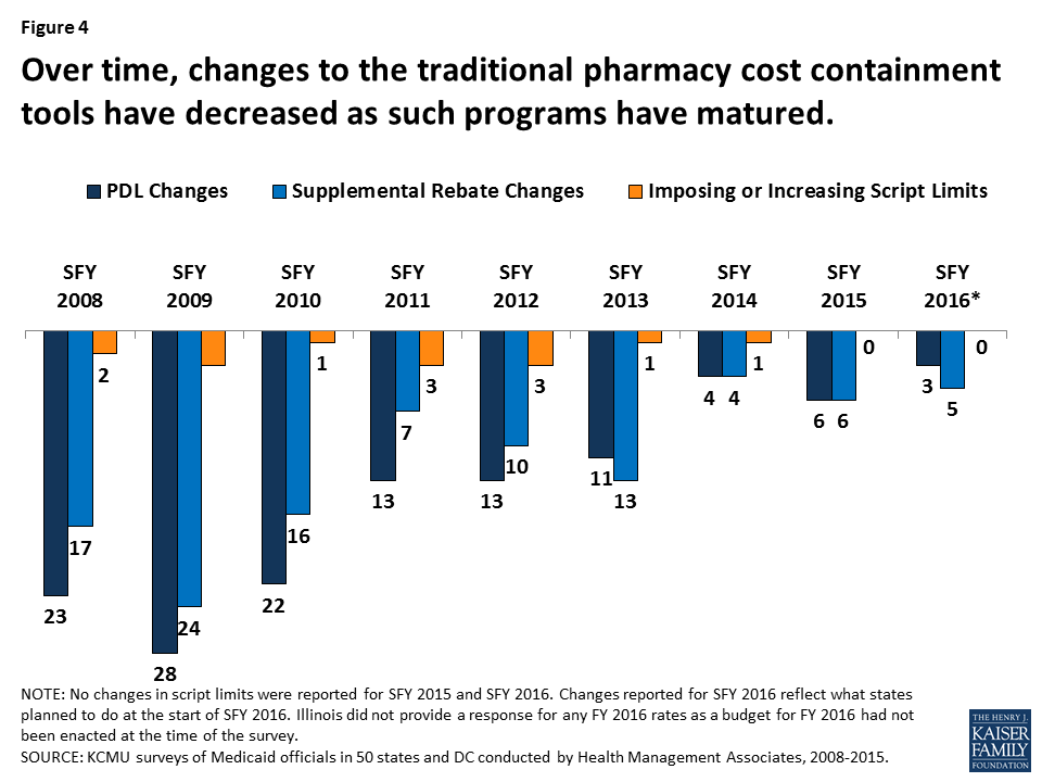 what is hcv treatment drug price on medicaid