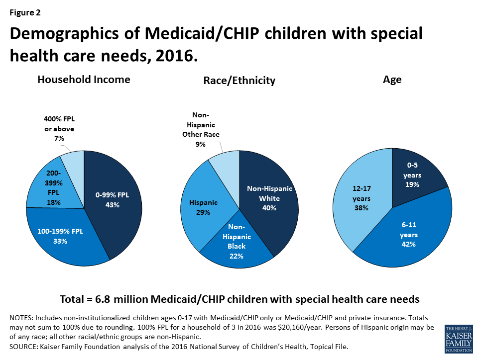 Medicaid’s Role for Children with Special Health Care Needs A Look at