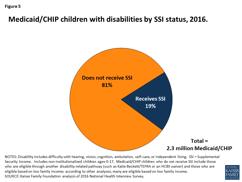 Medicaid’s Role for Children with Special Health Care Needs A Look at