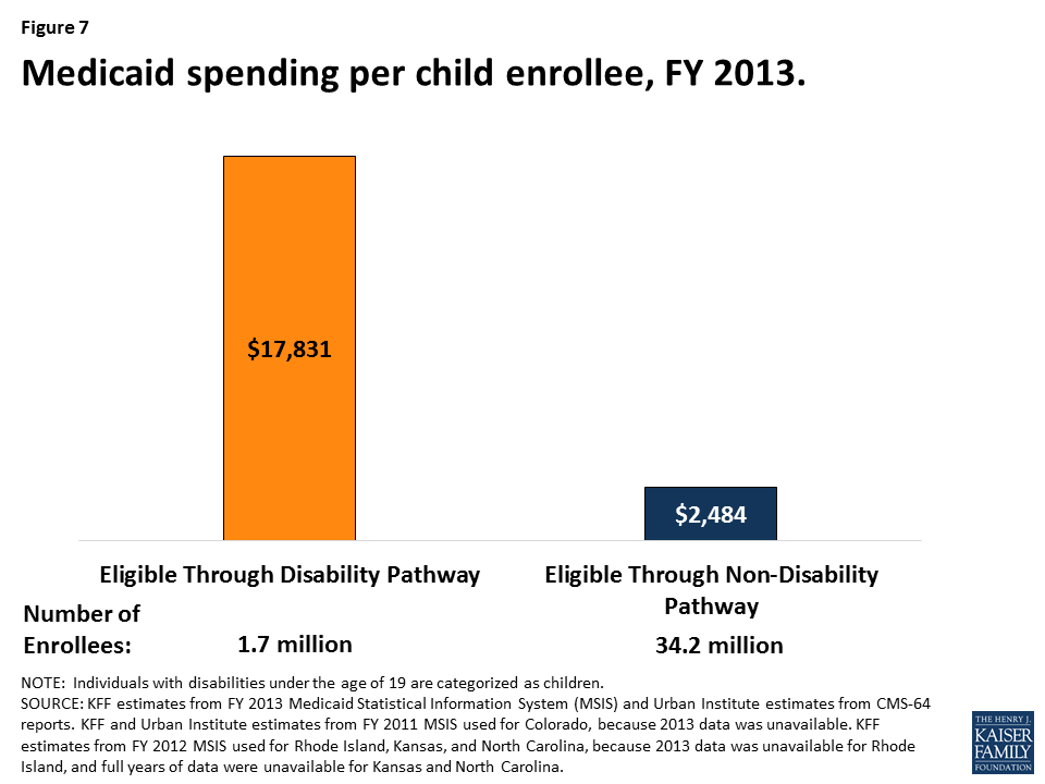 Medicaid’s Role for Children with Special Health Care Needs A Look at