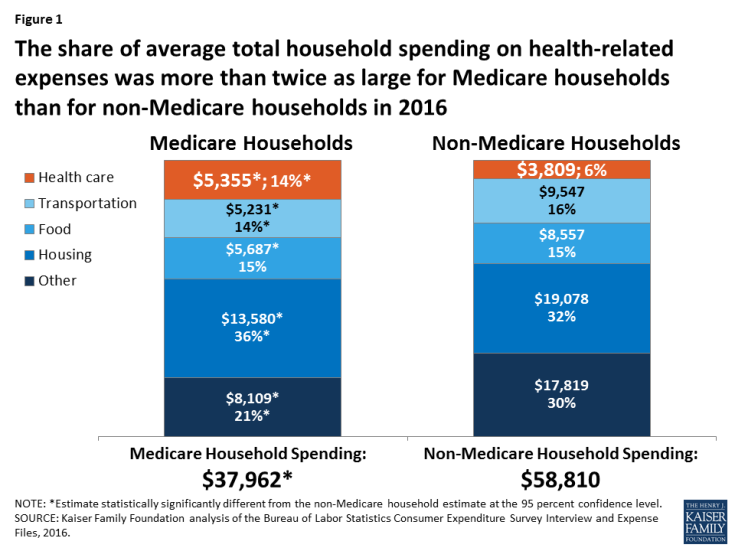 The Financial Burden of Health Care Spending: Larger for Medicare ...