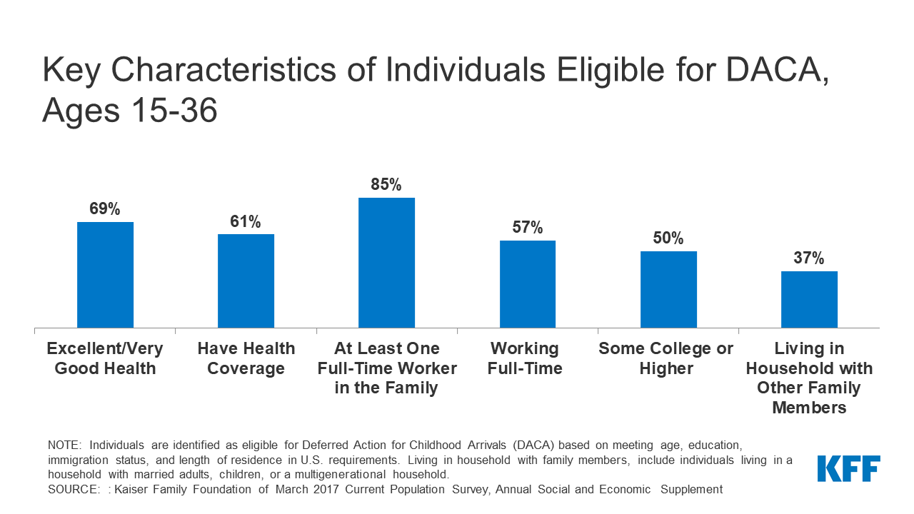 key characteristics_individuals eligible for DACA_Twitter_version new KFF