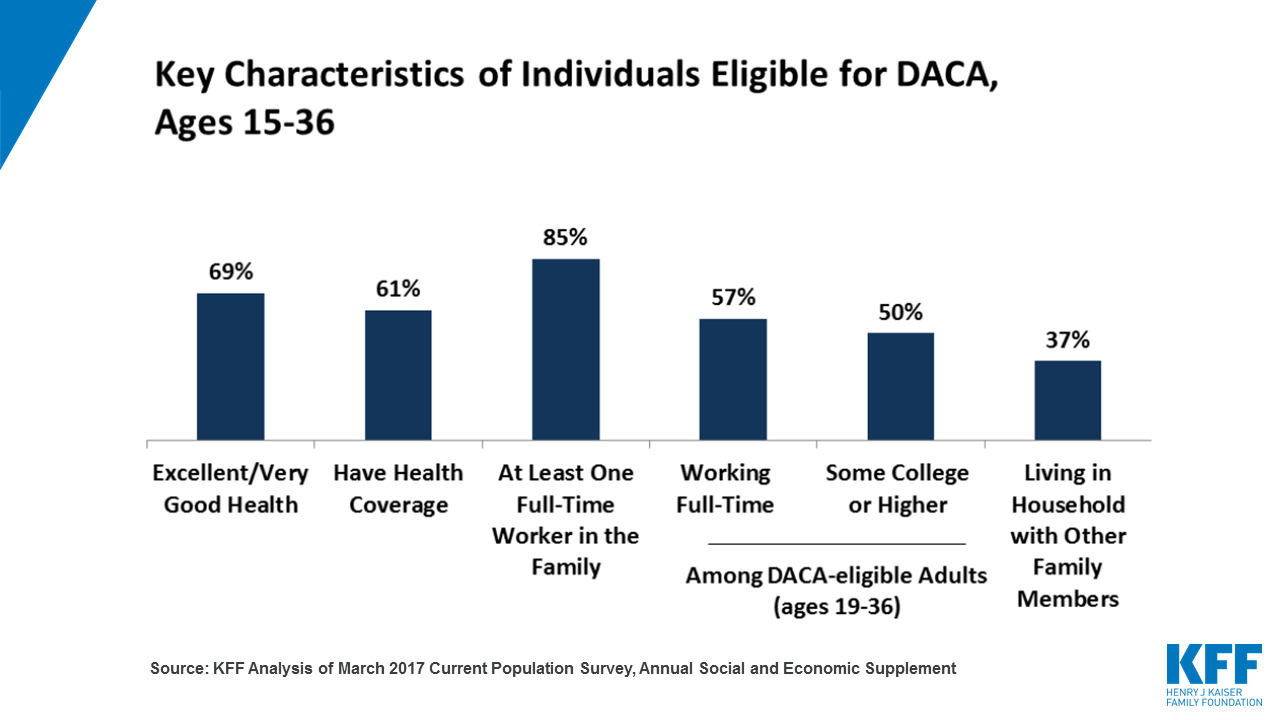 Key Facts on Individuals Eligible for the Deferred Action