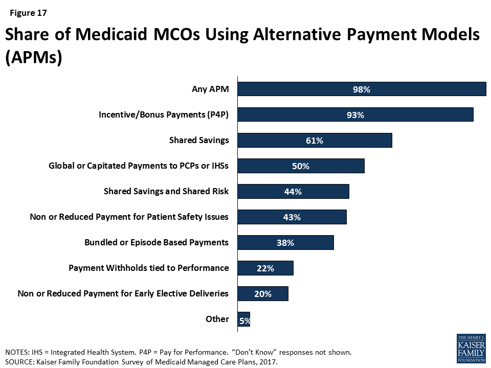 Medicaid Managed Care Plans and Access to Care Provider Payment and