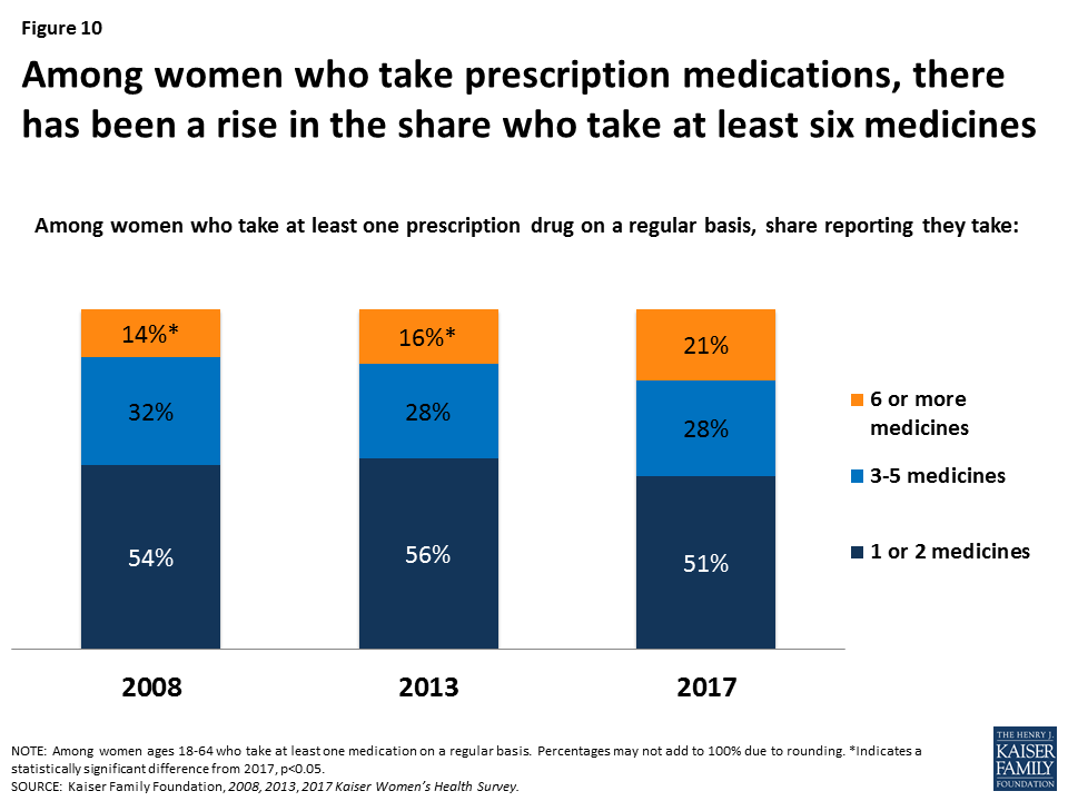 Women's Coverage, Access, and Affordability Key Findings from the 2017 Kaiser Women’s Health