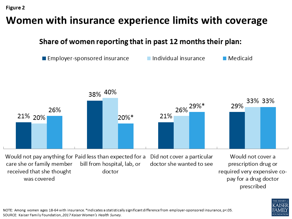 Women's Coverage, Access, and Affordability Key Findings from the 2017