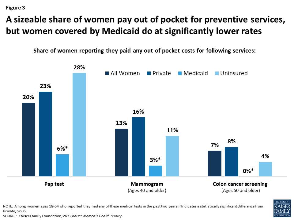 Women's Coverage, Access, and Affordability Key Findings from the 2017