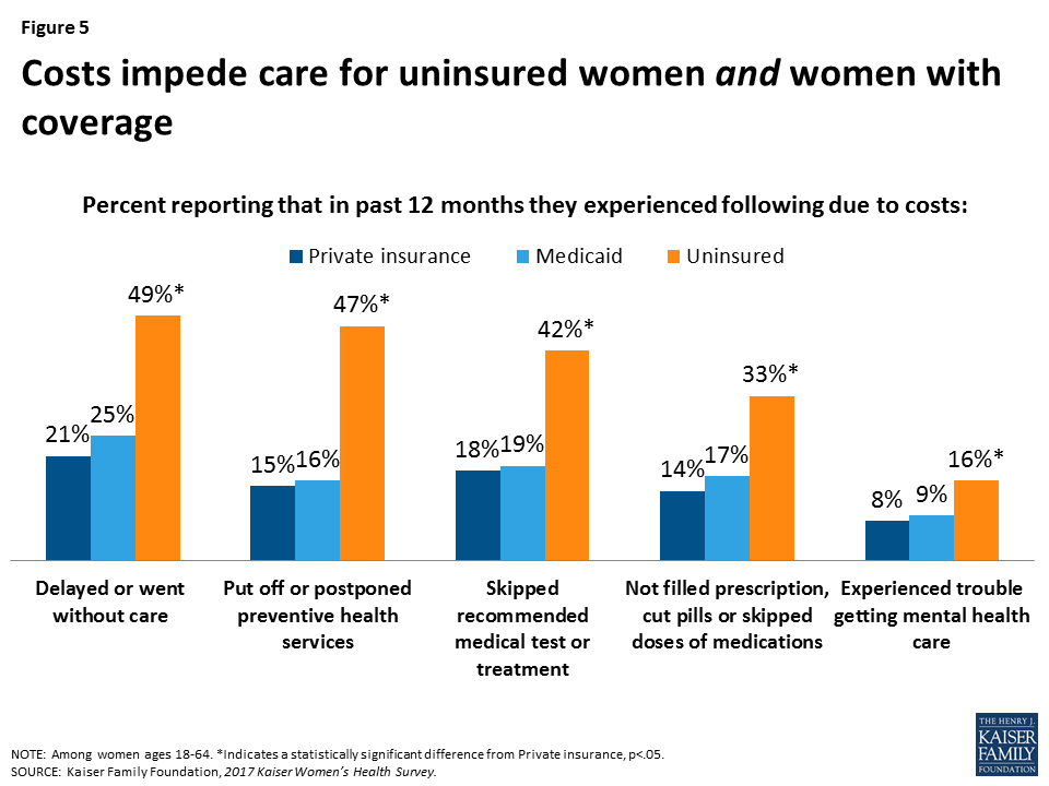 Women's Coverage, Access, and Affordability Key Findings from the 2017