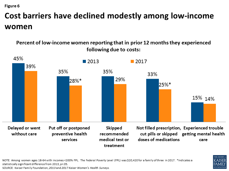 Women's Coverage, Access, and Affordability Key Findings from the 2017
