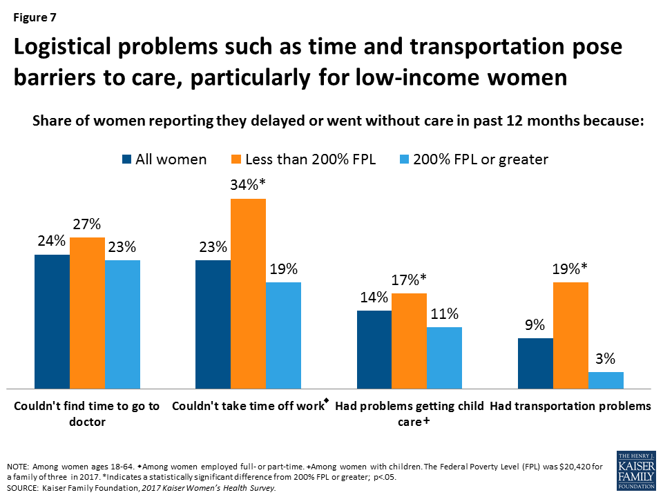 Women's Coverage, Access, and Affordability Key Findings from the 2017
