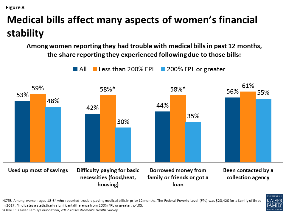 Women's Coverage, Access, and Affordability Key Findings from the 2017