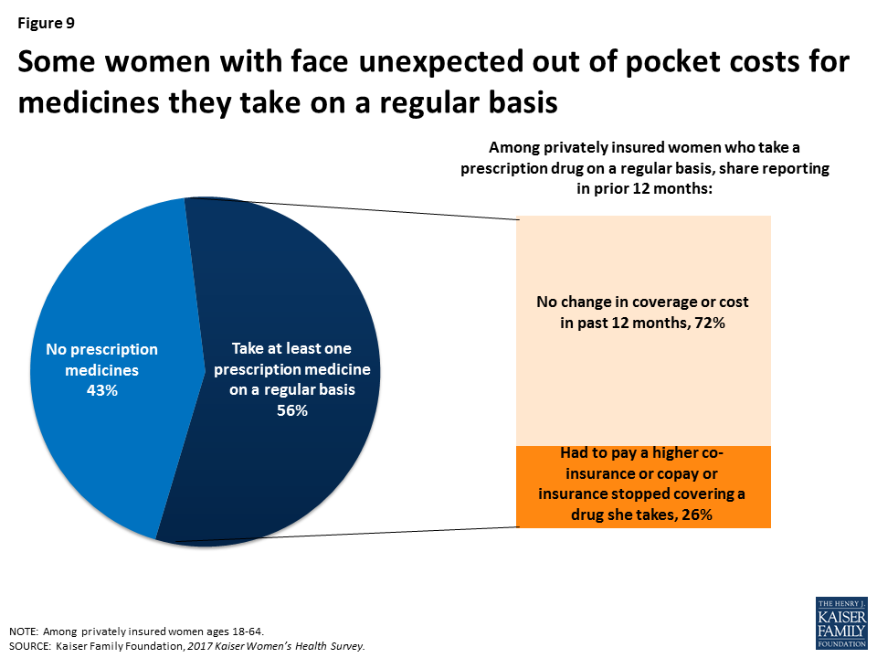 Women's Coverage, Access, and Affordability Key Findings from the 2017