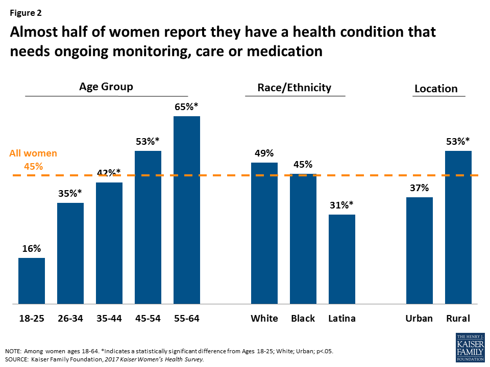 Women’s Connections to the Healthcare Delivery System Key Findings from the 2017 Kaiser Women’s