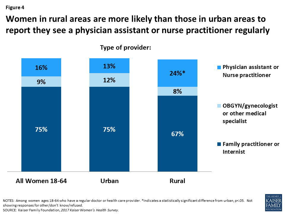 Women’s Connections to the Healthcare Delivery System Key Findings from the 2017 Kaiser Women’s