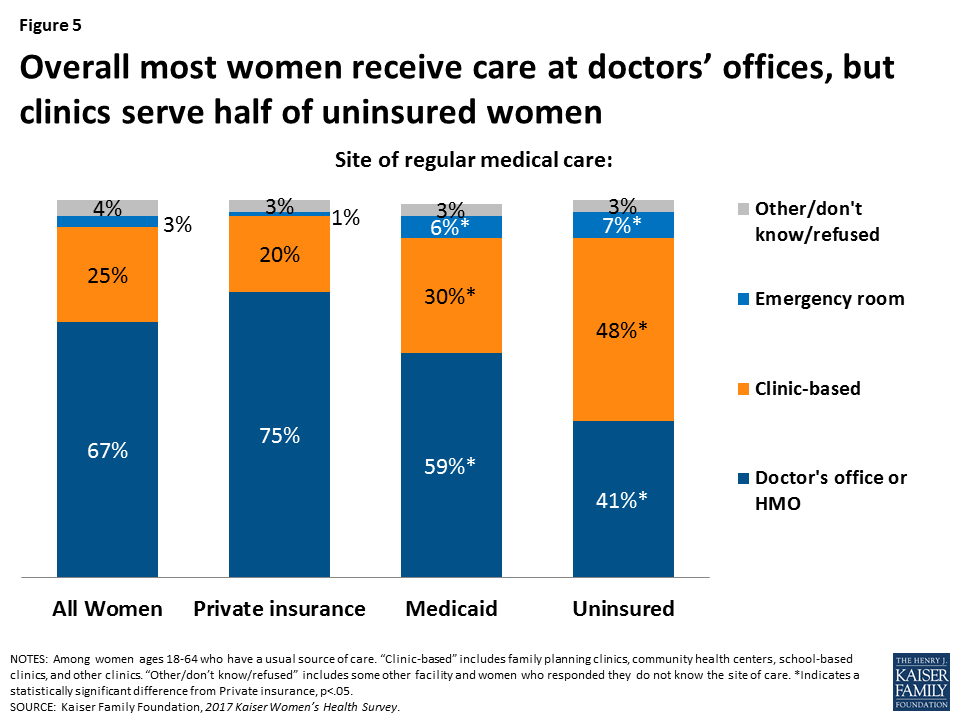 Women’s Connections to the Healthcare Delivery System Key Findings from the 2017 Kaiser Women’s
