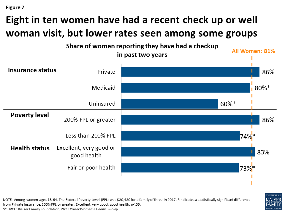 Women s Connections to the Healthcare Delivery System Key Findings