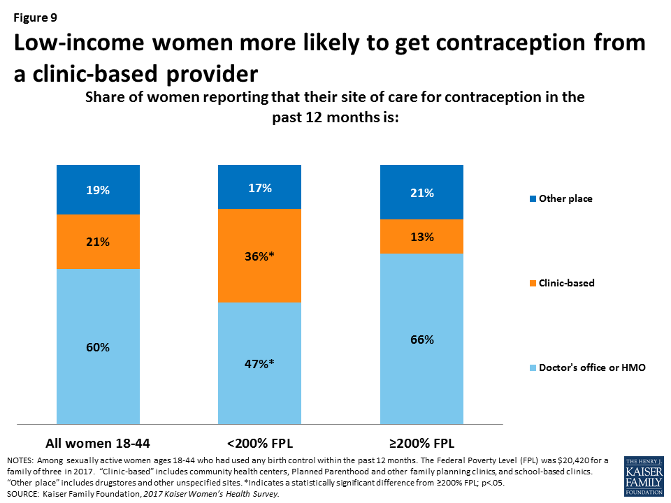 Women’s Sexual and Reproductive Health Services Key Findings from the