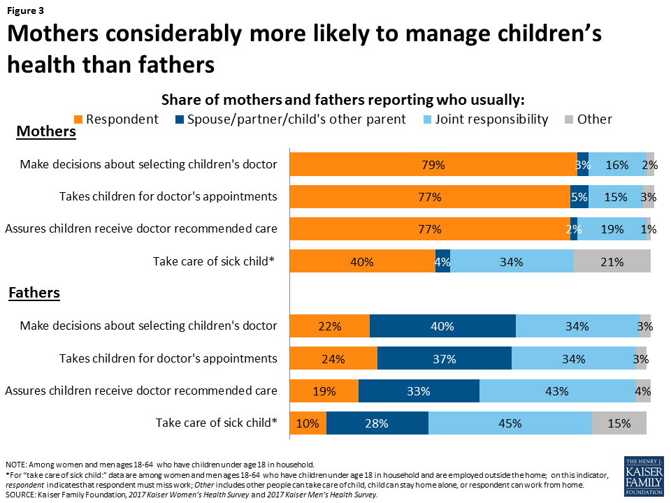 Women, Work, and Family Health Key Findings from the 2017 Kaiser Women
