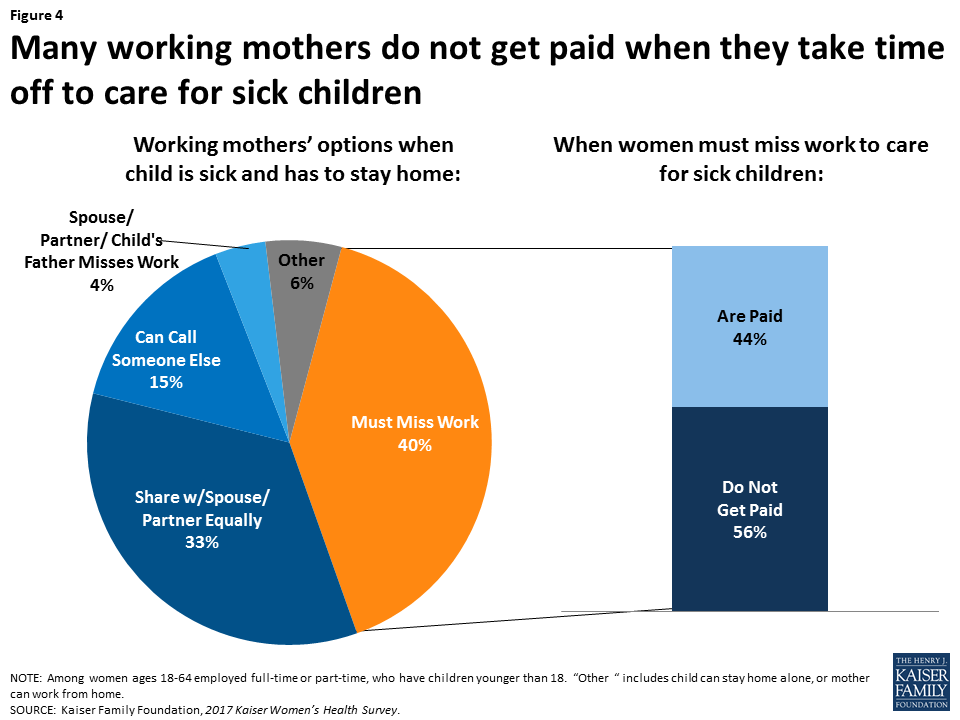 Women, Work, and Family Health Key Findings from the 2017 Kaiser Women