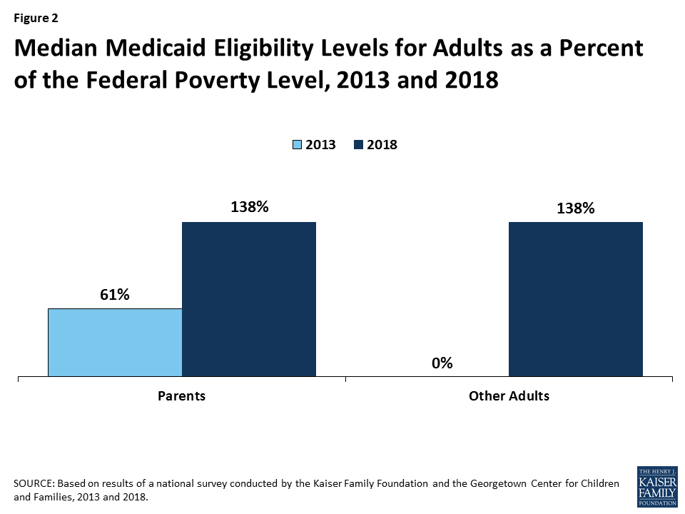 Medicaid and CHIP Eligibility, Enrollment, Renewal, and Cost ...