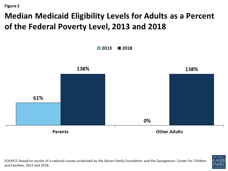 Medicaid Texas Eligibility Chart