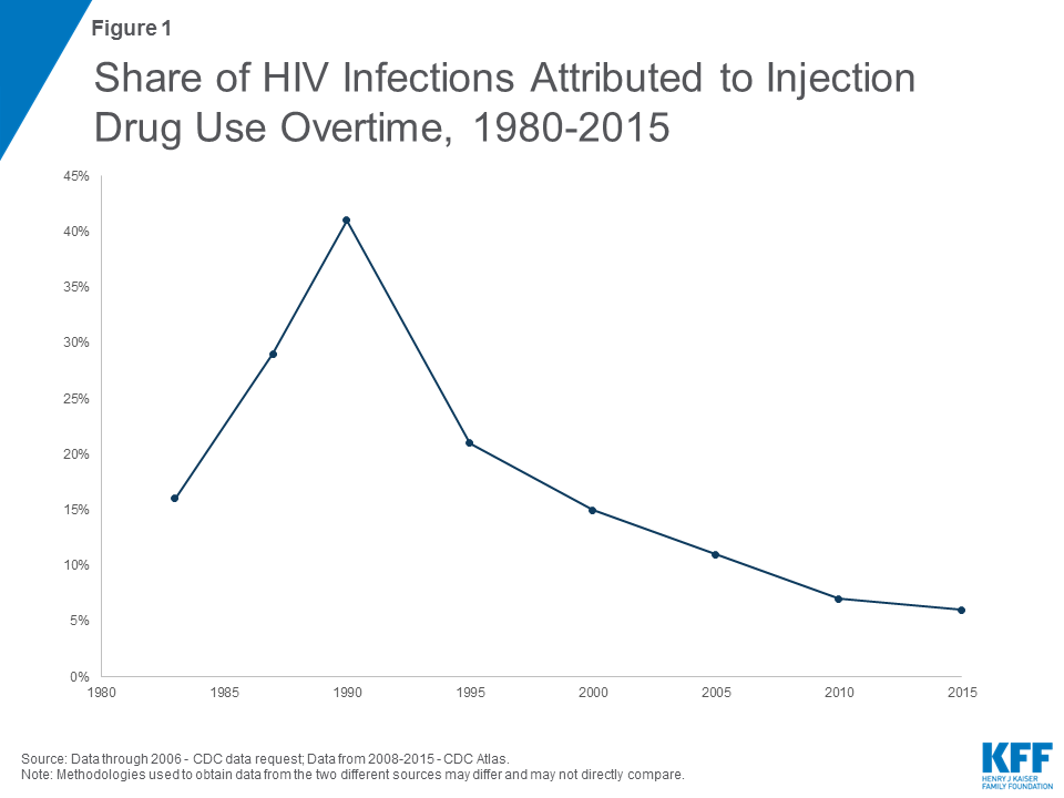 HIV and the Opioid Epidemic 5 Key Points KFF