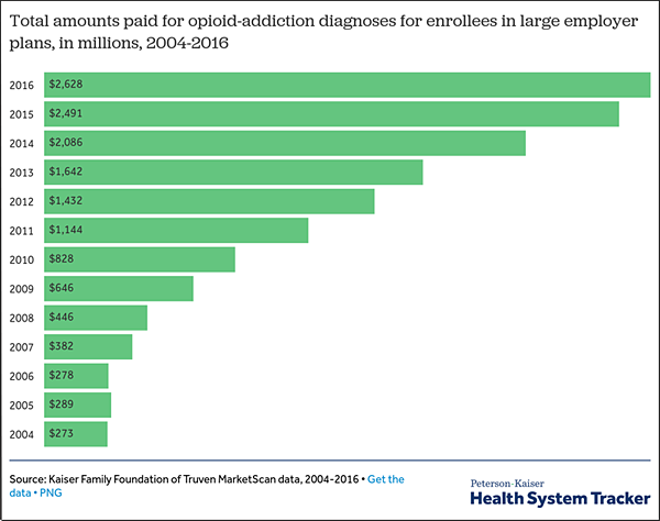 Addiction Chart