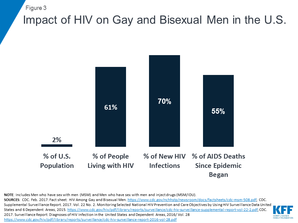 Risk of hiv with same sex relationships