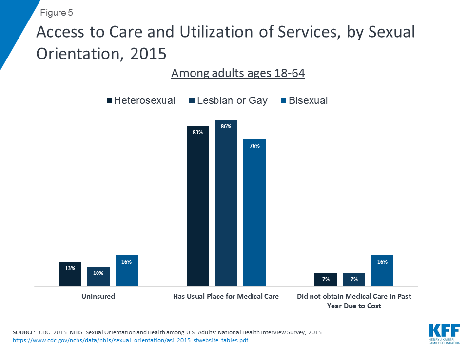 Health and Access to Care and Coverage LGBT Individuals in the US