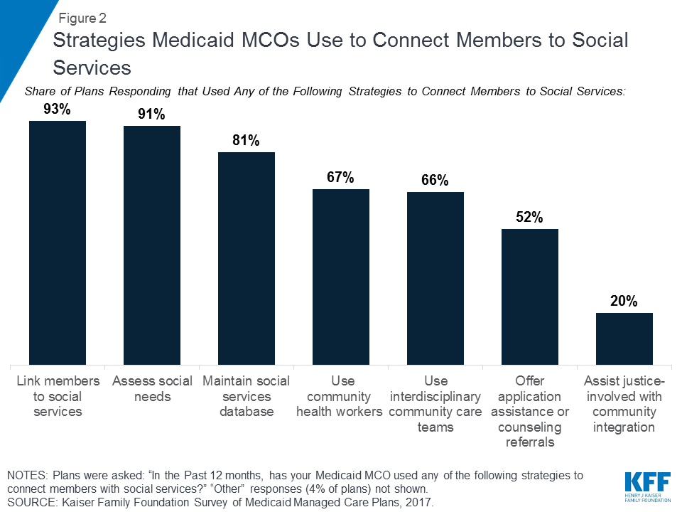 Beyond Health Care The Role Of Social Determinants In - 