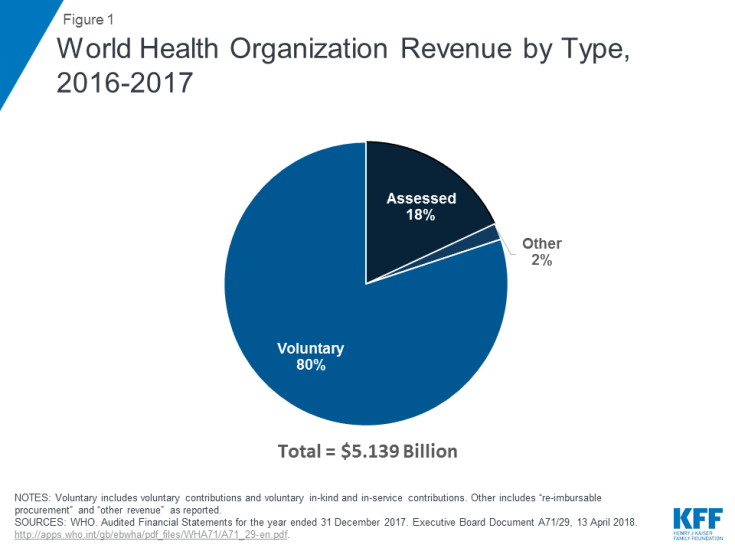 The U.S. Government and the World Health Organization The Henry J