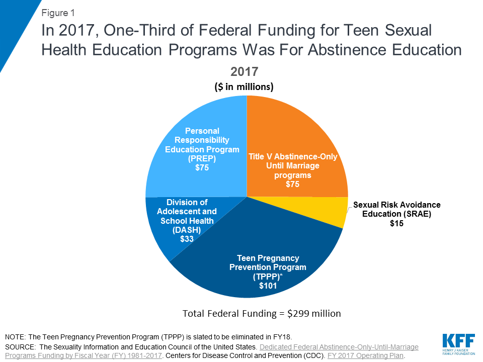 research on sex education indicates abstinence only programs are