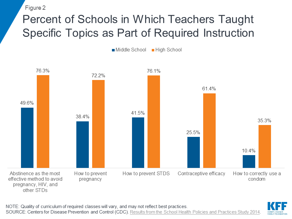 research on sex education indicates abstinence only programs are