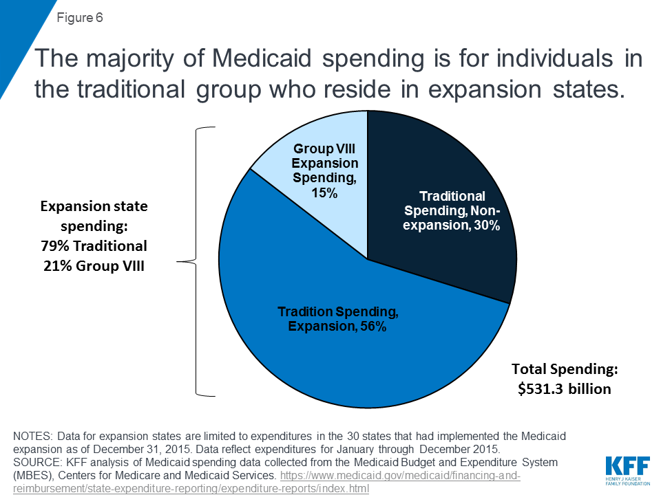 Implications of the ACA Medicaid Expansion A Look at the Data and