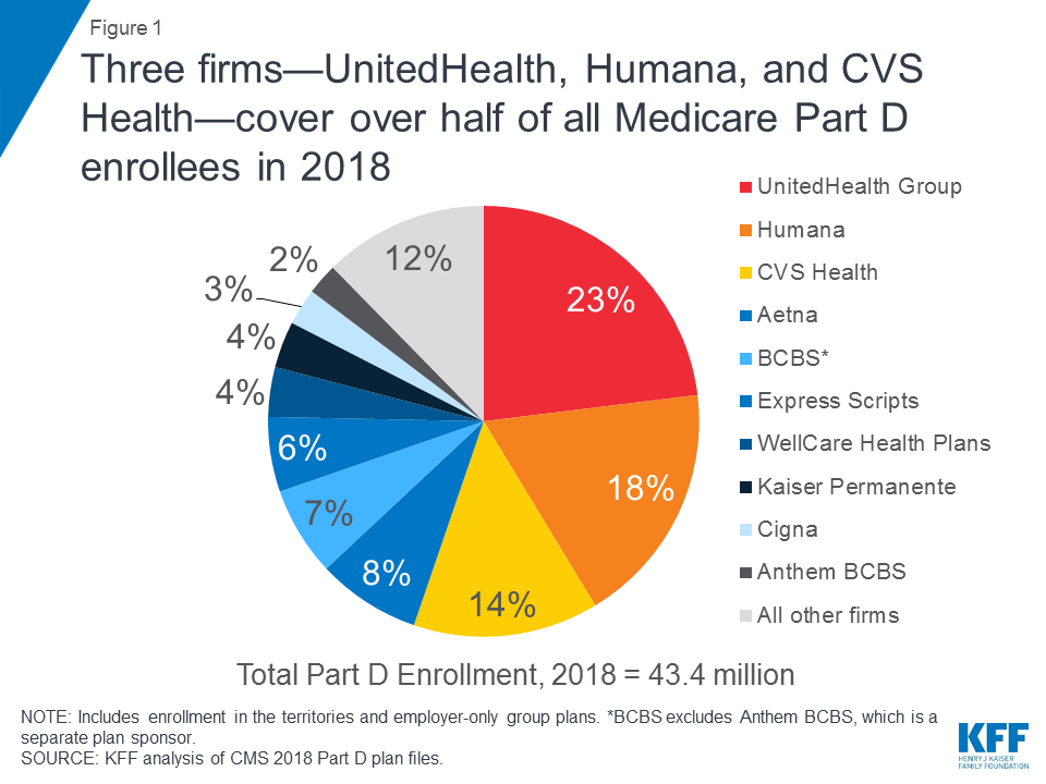 Humana Organizational Chart