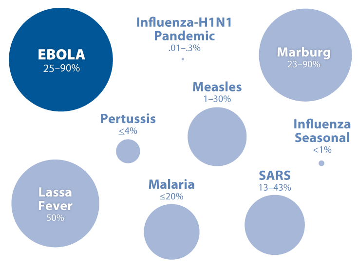 figure 5 ebola fatality bubble chart